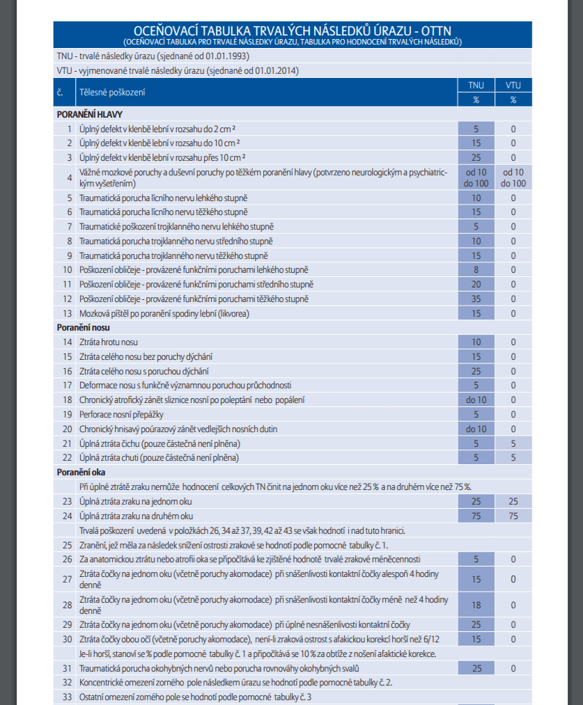 Oceňovací tabulka Allianz