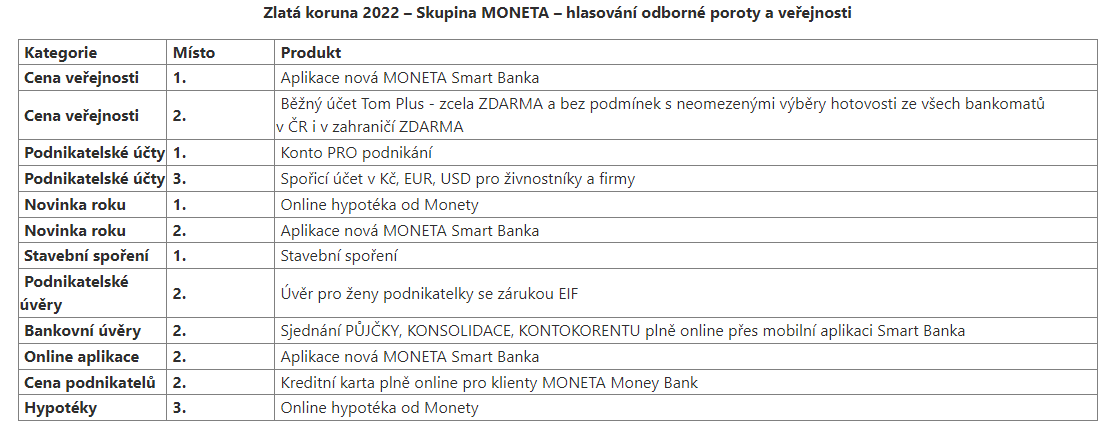 Získaná ocenění Moneta 2022
