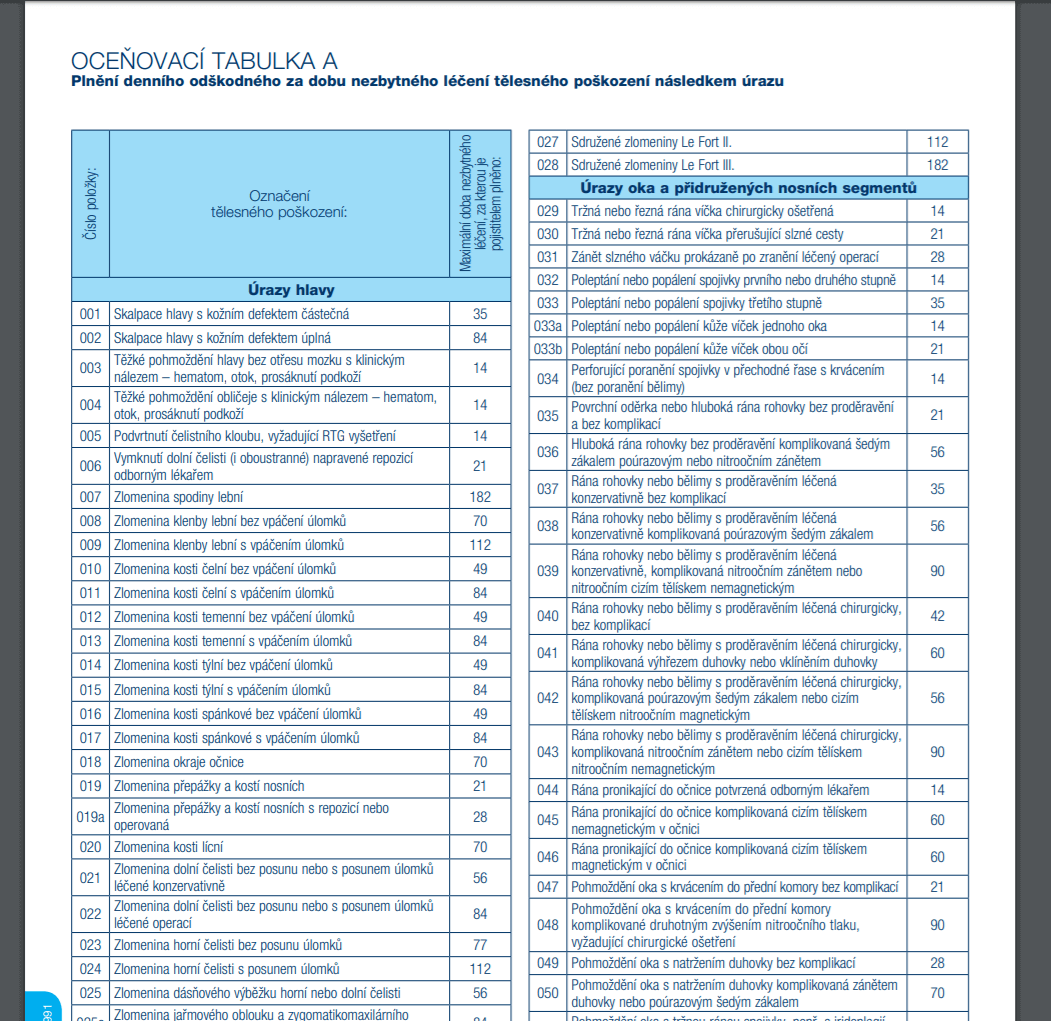 Oceňovací tabulka ČSOB Pojišťovny