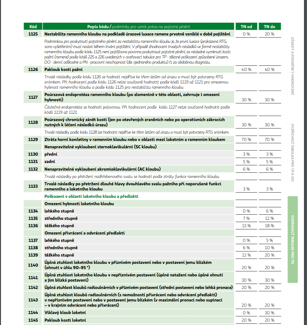 Oceňovací tabulka Kooperativa