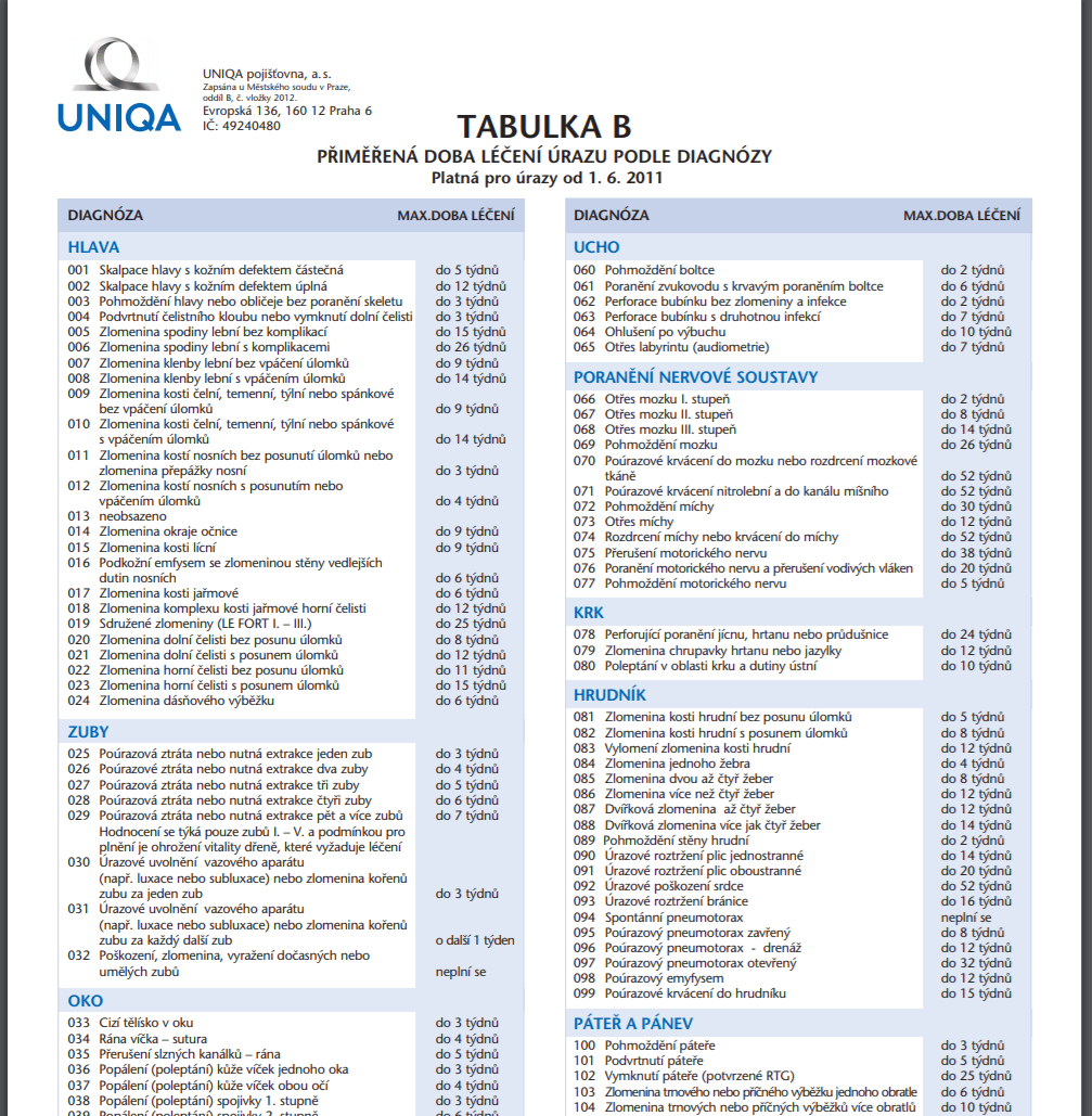 Oceňovací tabulka pojišťovny UNIQA.