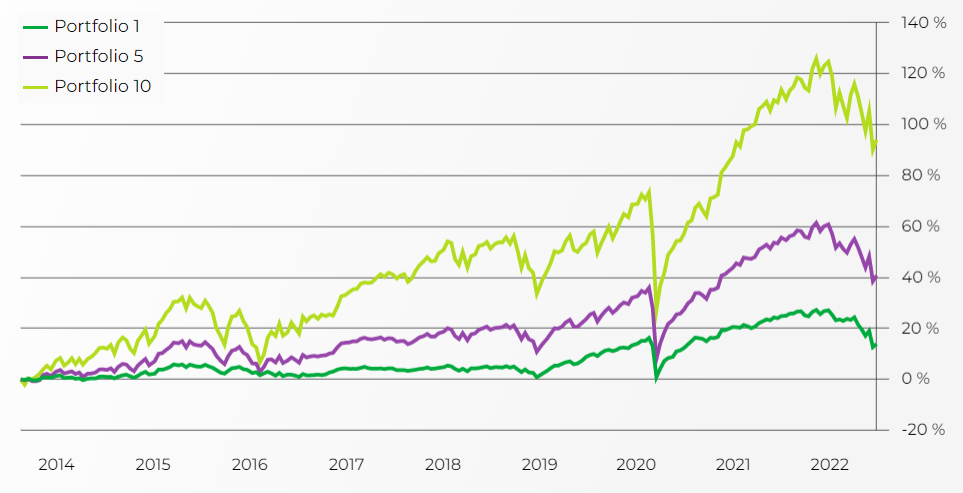 Historická výkonnost Portu portfolií